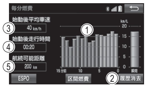 アルファード 燃費計の使い方 アルファード