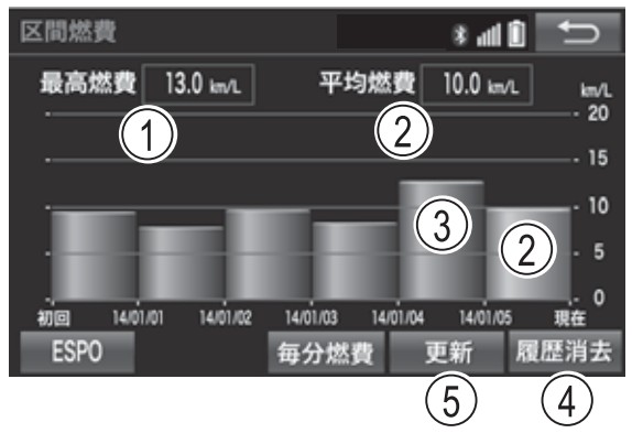 アルファード 燃費計の使い方 アルファード