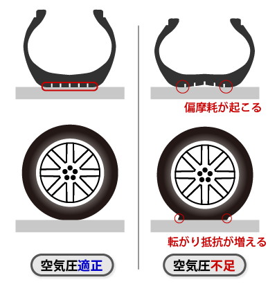 スペーシア 空気圧 下げる 空気圧が低い場合のデメリット